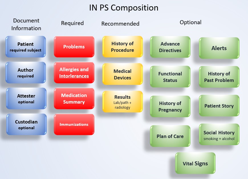 IPS Composition Diagram