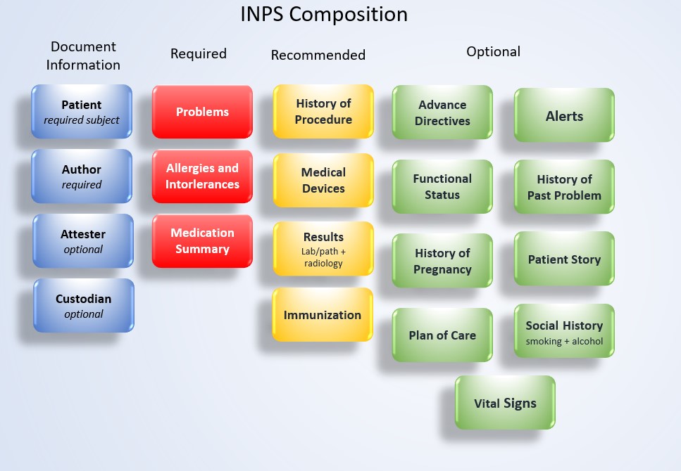 INPS Composition Diagram