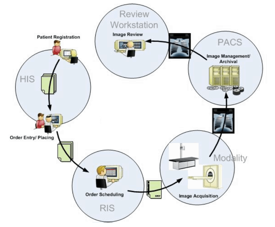 About DICOM