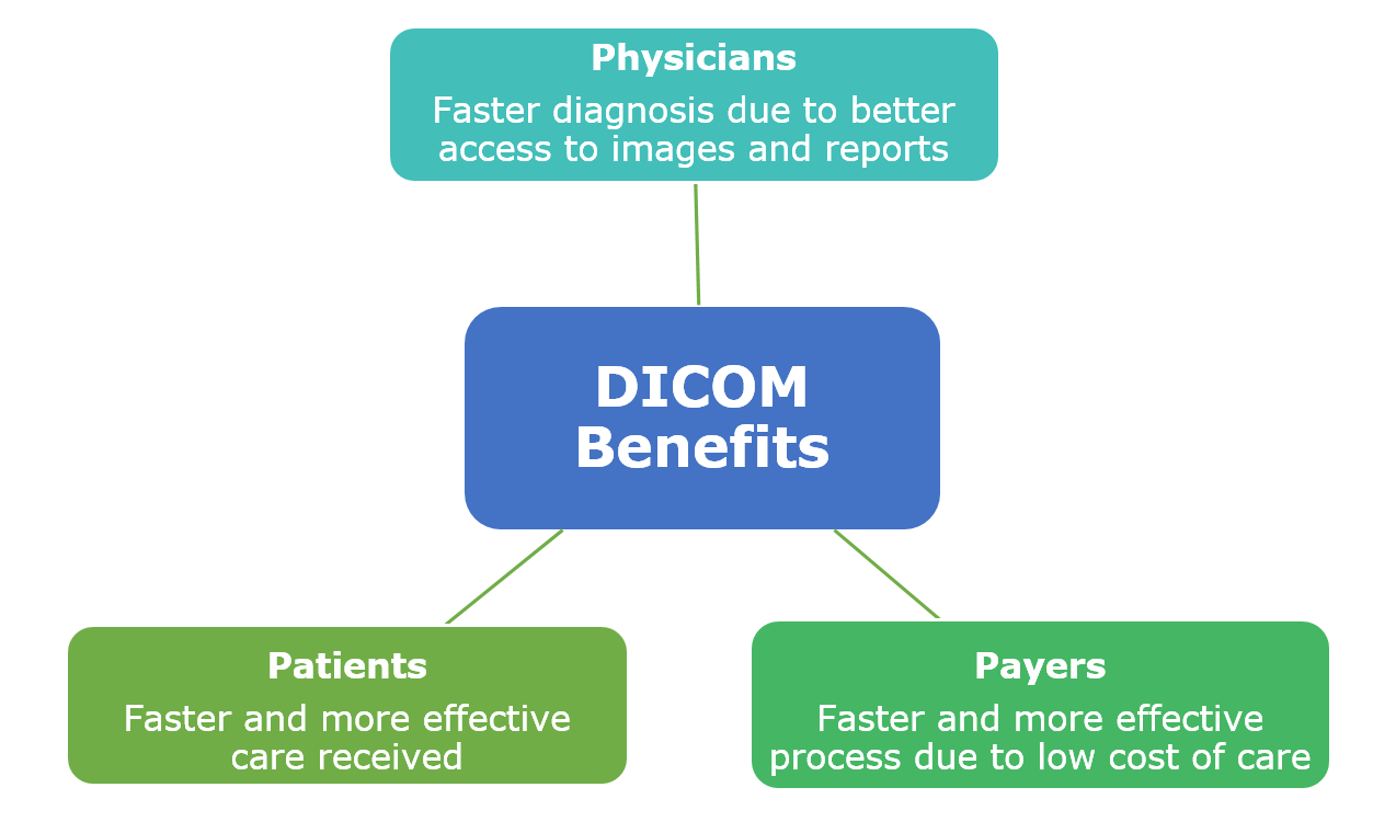 DICOM Purpose