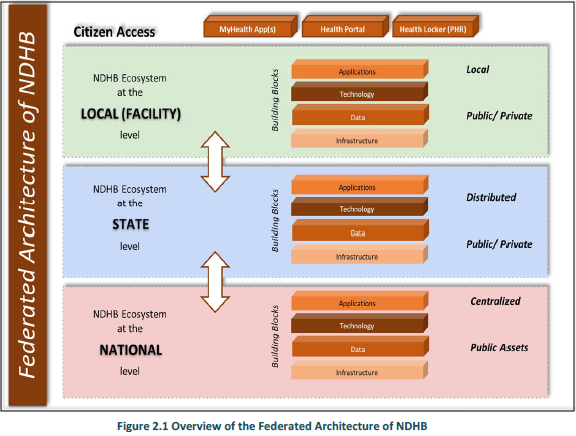 Federated Architecture of NDHB