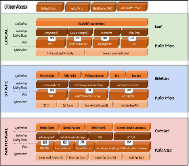 Federated Architecture of NDHB