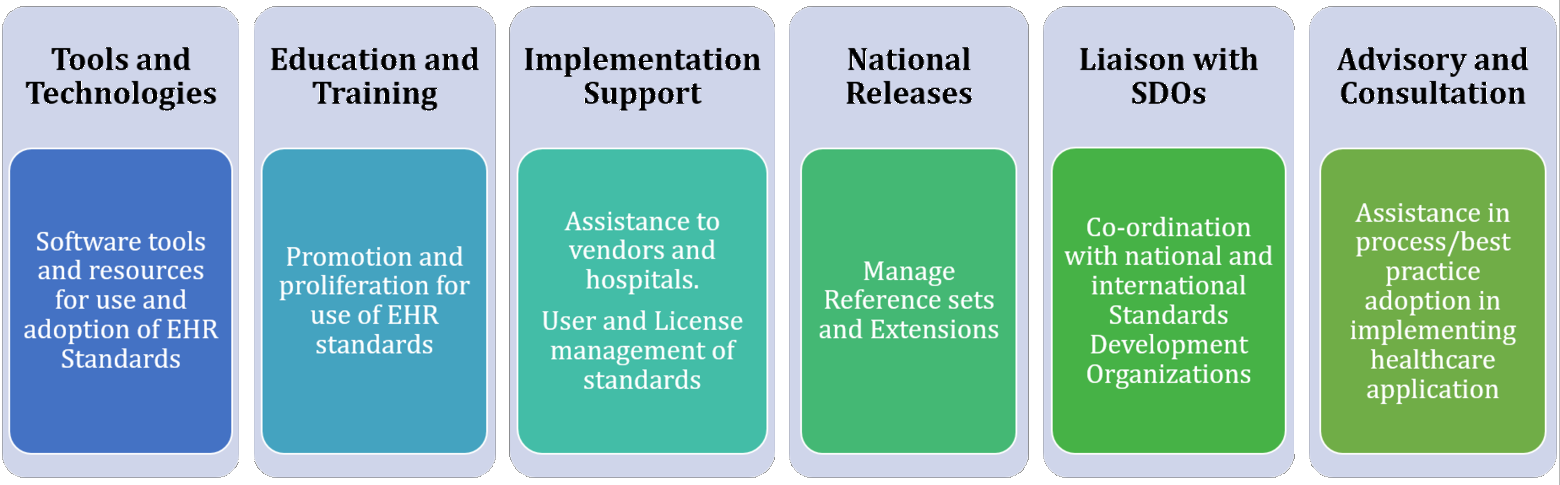 NRCeS Activities