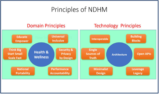 Principles of NDHM