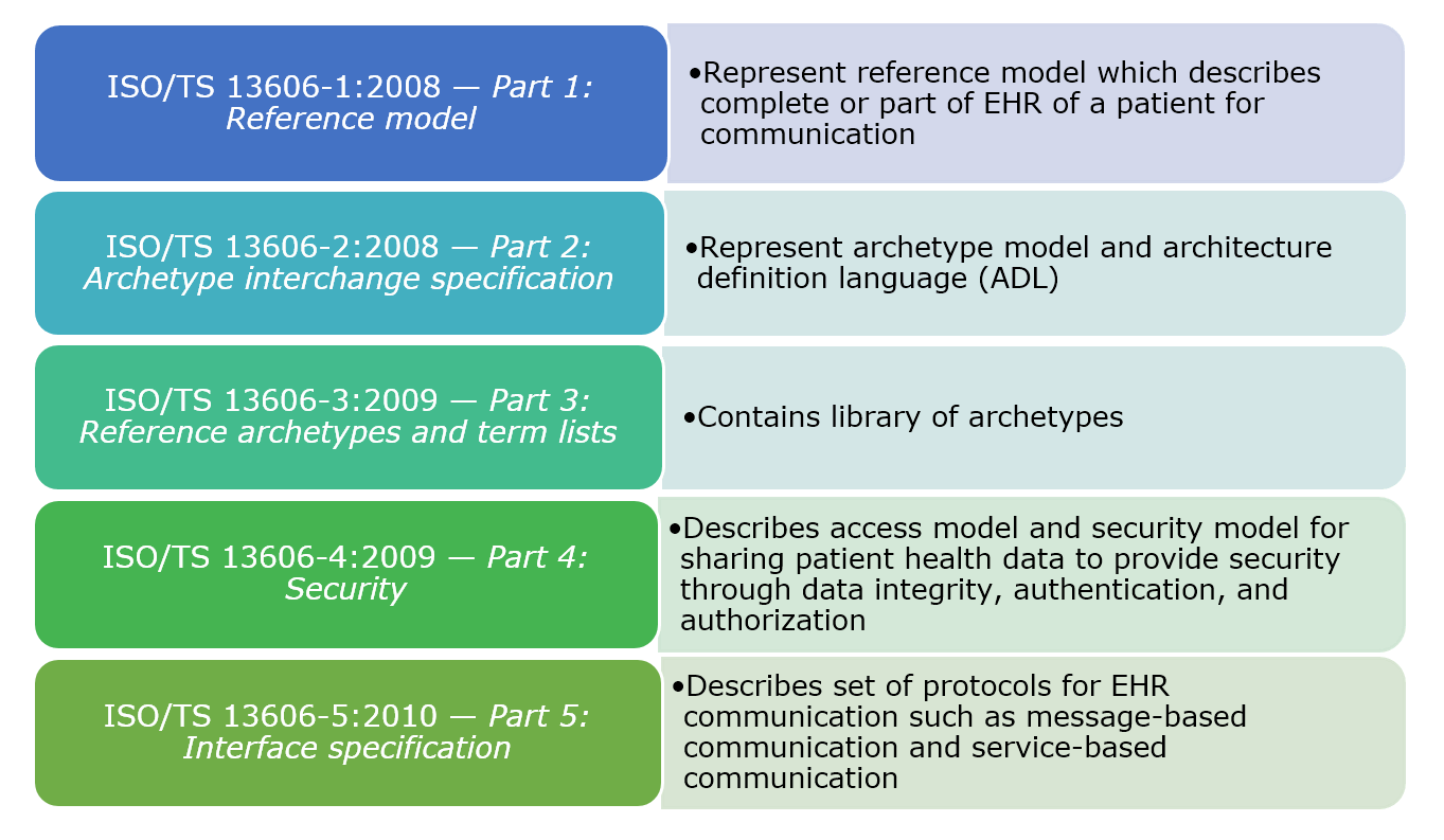 About ISO 13606