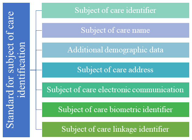 Data elements and interrelated components