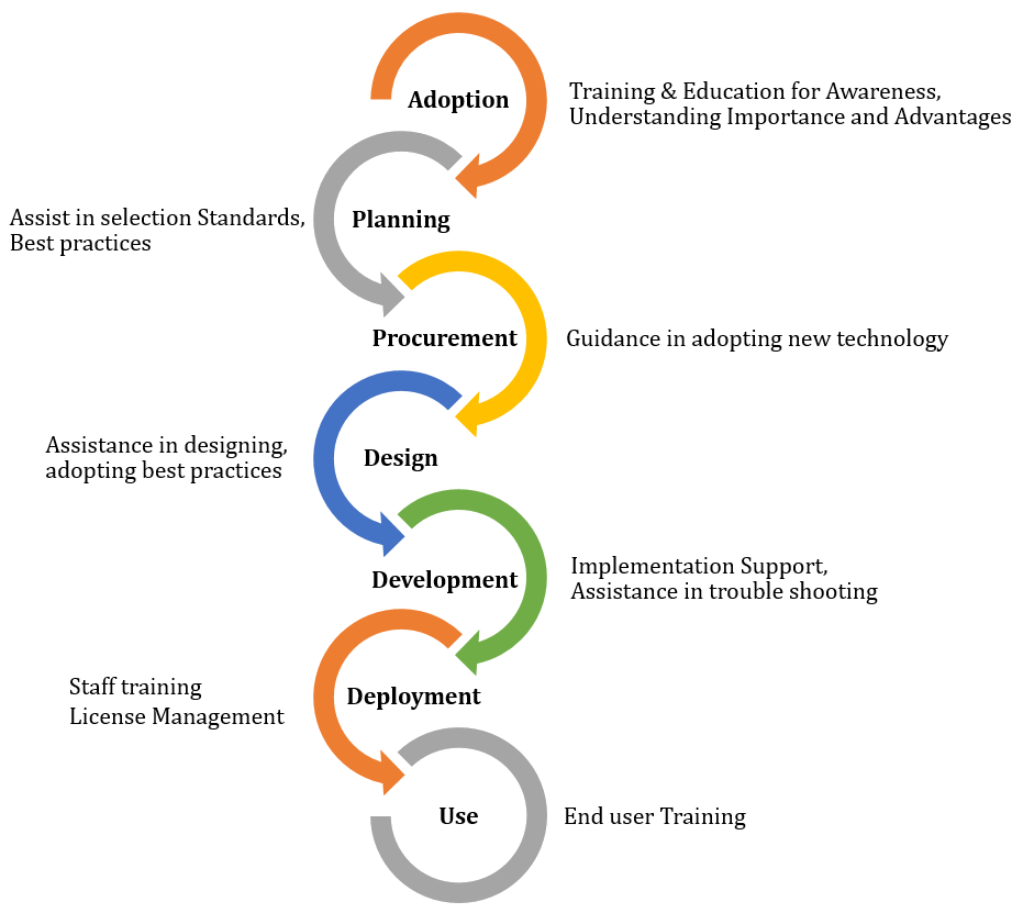 NRCeS Implementation activity