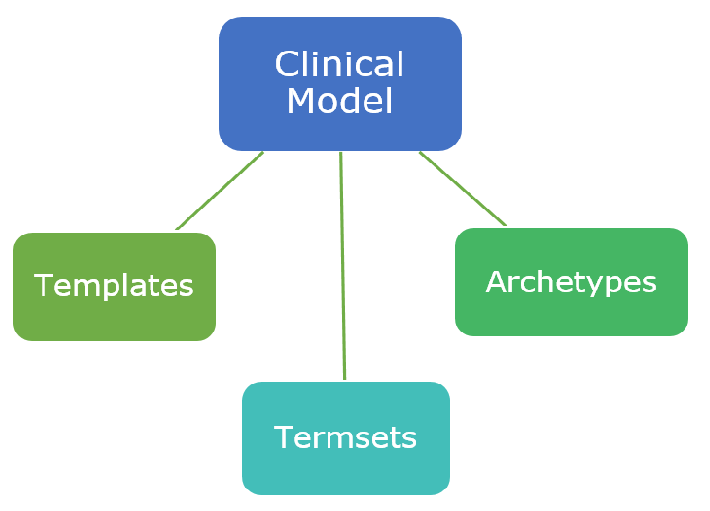 About OpenEHR Standard